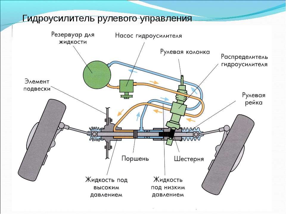 типичная схема рулевого управления с ГУРом