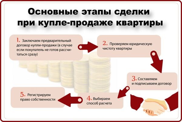 Основные этапы сделки купле-продажи квартиры