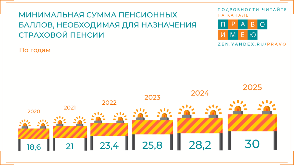 Баллы для пенсии в 2025 году. Пенсионный балл в 2022. Пенсионный балл 2025. Пенсионный балл в 2020. Пенсионные баллы в 2025 году.