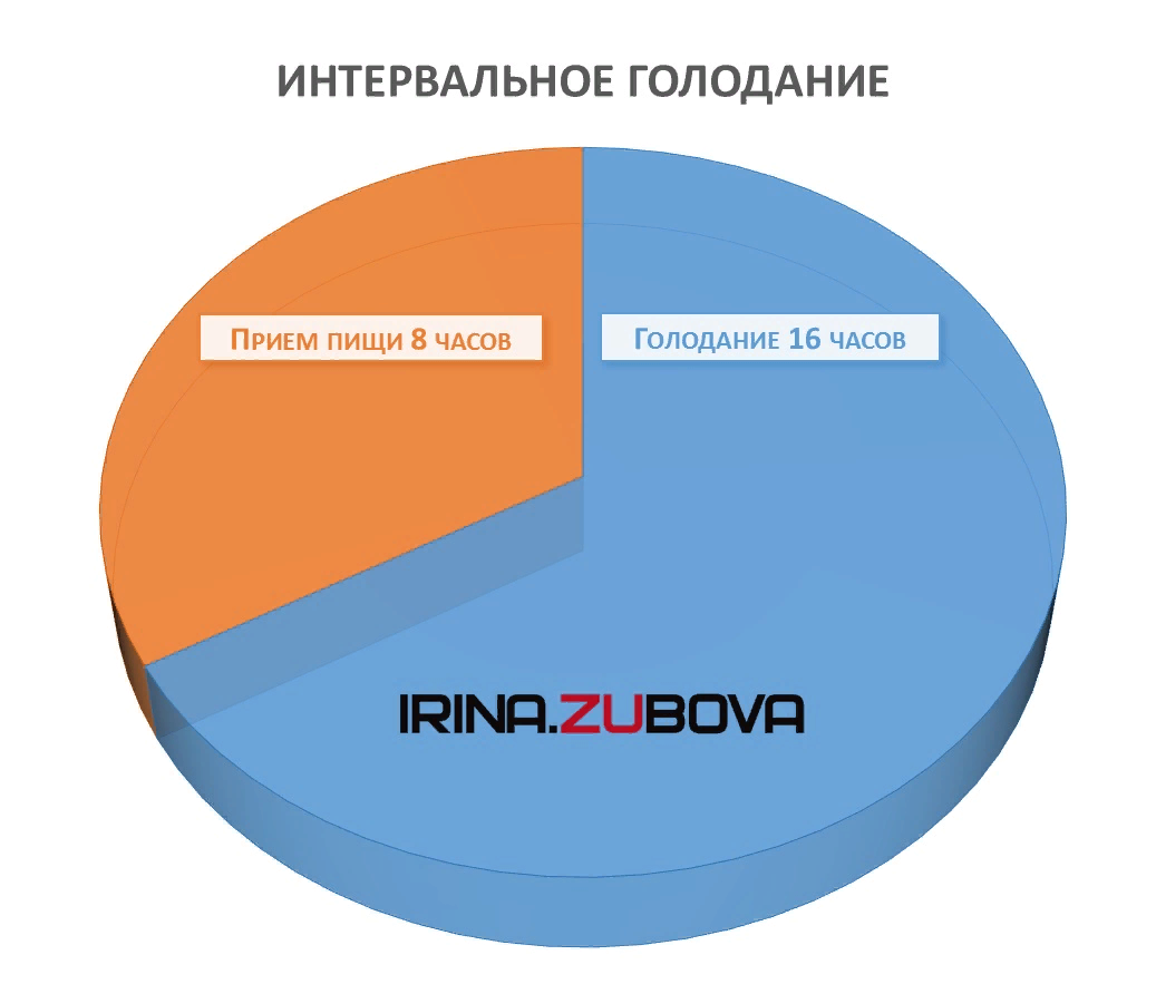 Схема голодания 16 8. Интервальное голодание. Голодание 16/8 схема. Интервальное голодание 16. Интервальное голодание 16/8.