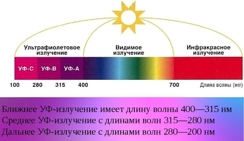 UVC лучи не проникают сквозь атмосферу
