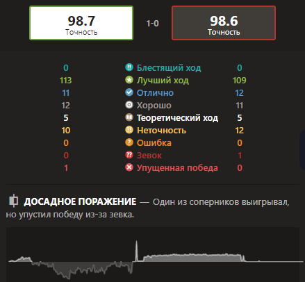 досадное поражение