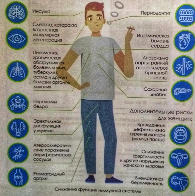 Заболевания от курения картинки