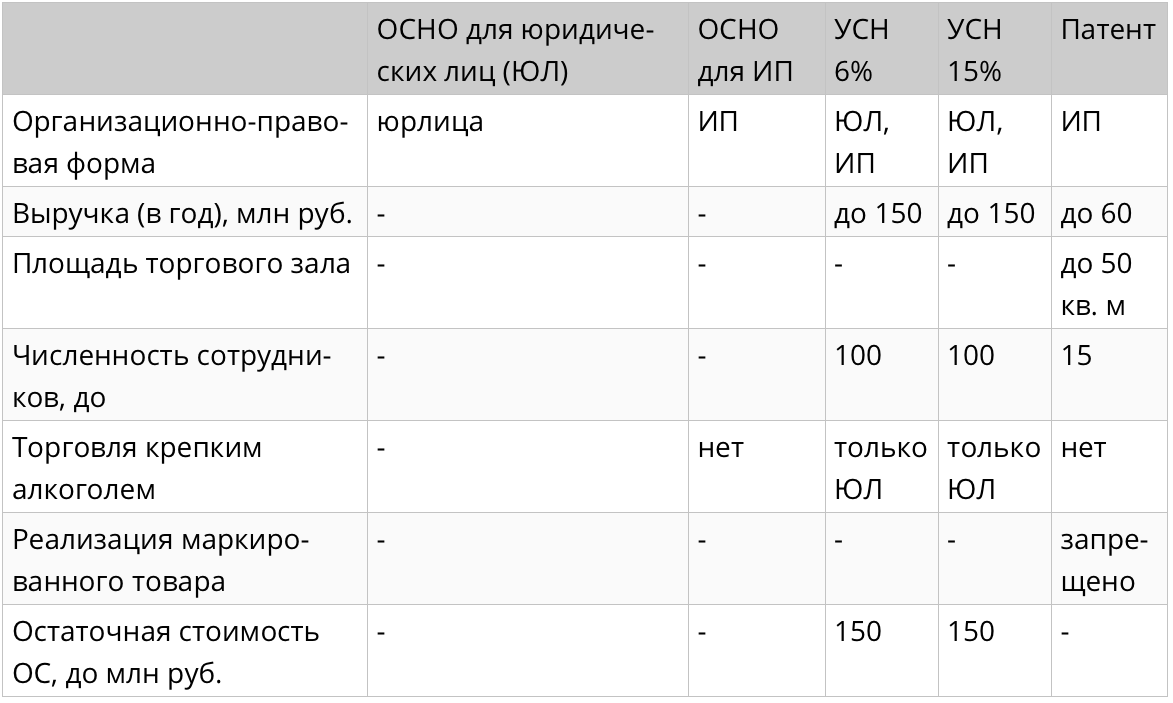 Таблица условий применения налоговых режимов