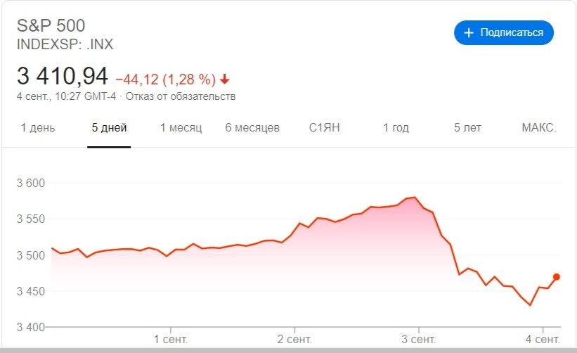 График индекса S&P 500