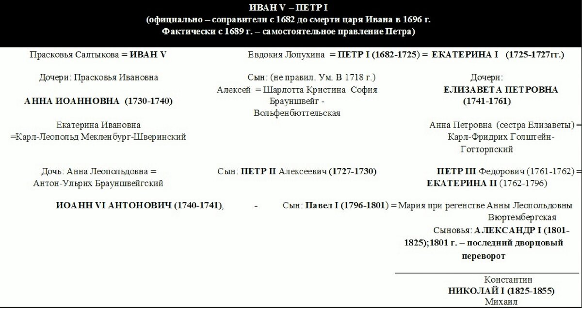 Дворцовые перевороты