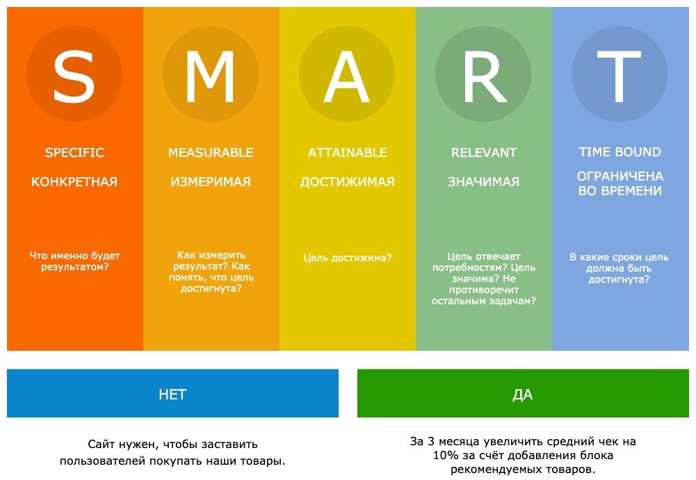 Используйте SMART-схему для целеуказания: