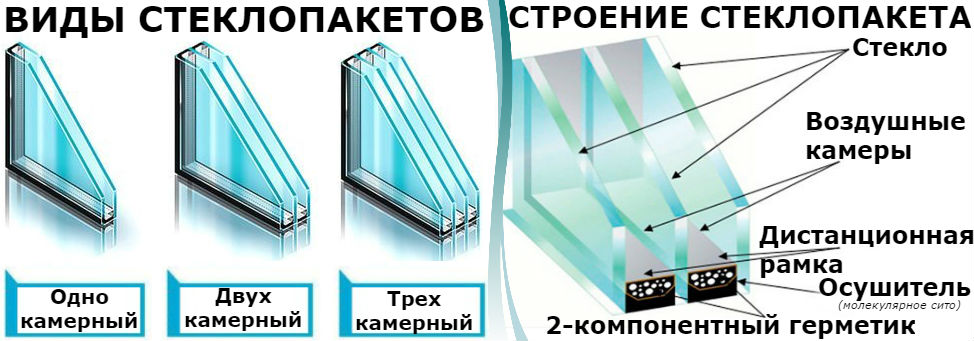 Пластиковые окна сколько стекол. Двухкамерный стеклопакет 32 мм 4-10-4-10-4. Однокамерный стеклопакет из чего состоит. Трехкамерный профиль однокамерный стеклопакет. Однокамерный стеклопакет 24 мм.