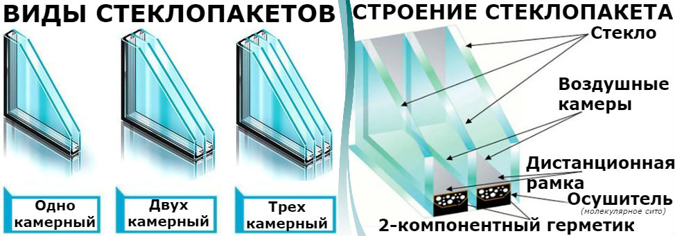 Как определять пластиковые окна. Двухкамерный стеклопакет 32 мм 4-10-4-10-4. Однокамерный стеклопакет из чего состоит. Трехкамерный профиль однокамерный стеклопакет. Однокамерный стеклопакет 24 мм.