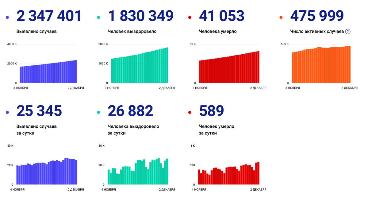 Статистика коронавируса в России на 2 декабря 2020 года