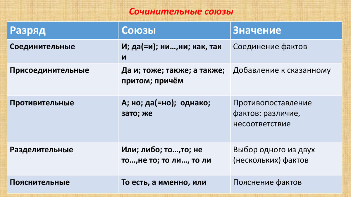 Союзы схема. Сочинительный пояснительной Союз. Виды сочинительных союзов таблица. Группы сочинительных союзов таблица с примерами. Сочинительные Союзы и подчинительные Союзы примеры.