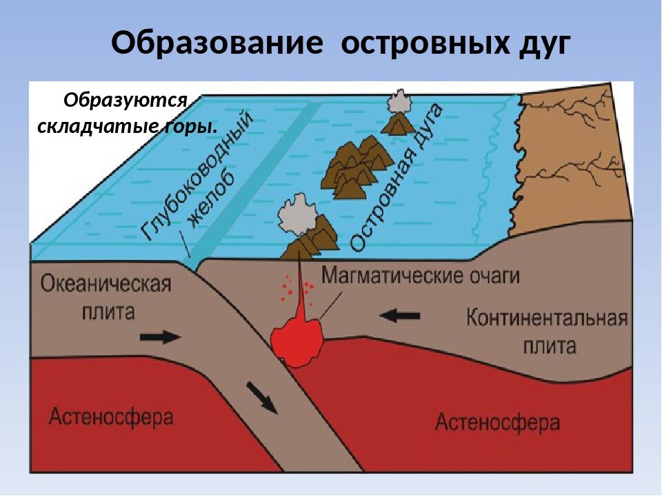 Рассмотрите схему природного процесса и выполните задания океан мантия