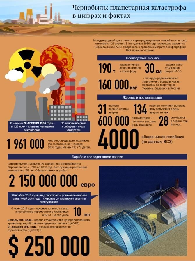 Чернобыль: что от нас скрывают по сей день?