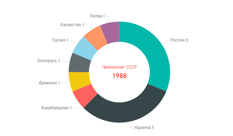 Чемпионат СССР по футболу 1988. 8 Республик СССР