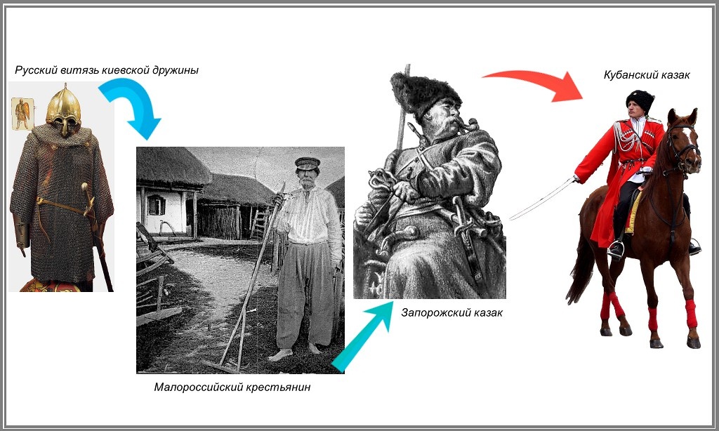 От боевого умения рядового киевского витязя (возможно, среди них кто-то выжил, после разбитой монголами дружины и падения Киева, и ему удалось залечить раны и передать свое ратное умение потомкам и «бесхозным» крестьянам), через жизненную необходимость самозащиты своей семьи от рабства и гибели у простого малороссийского крестьянина - к свободному запорожскому казаку. И, далее: к русскому кубанскому казачеству. Каким был этот путь, занявший многие десятилетия человеческих судеб?  Где каждое десятилетие - заметно значимо для отдельной человеческой жизни. Но является коротким звеном в бесконечно долгой исторической цепи.