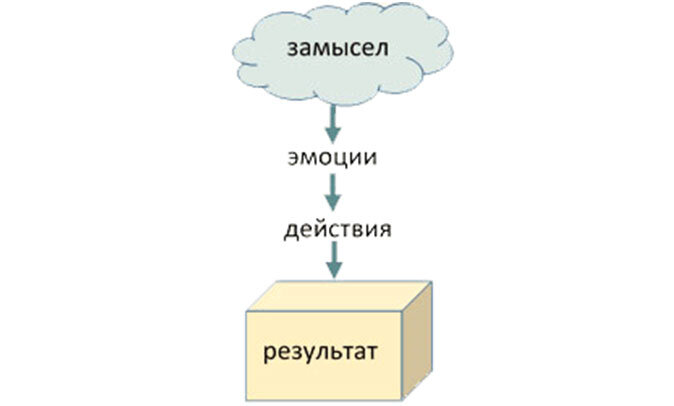 Простейшая схема реализации замысла
