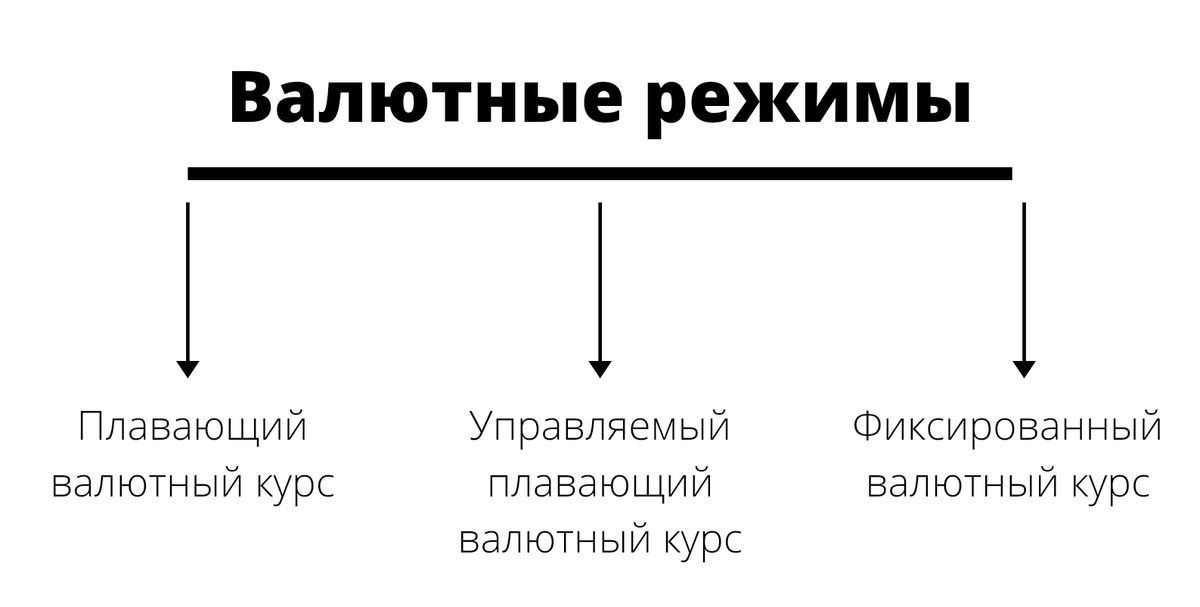 Типы валютных режимов