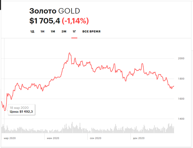 С марта 2020 года по Август 2020 цена за 1 унцию золота подорожала на 550 долларов. Достигнув отметки в 2056 долларов. 