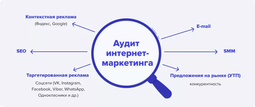 Зачем нужен комплексный аудит интернет-маркетинга