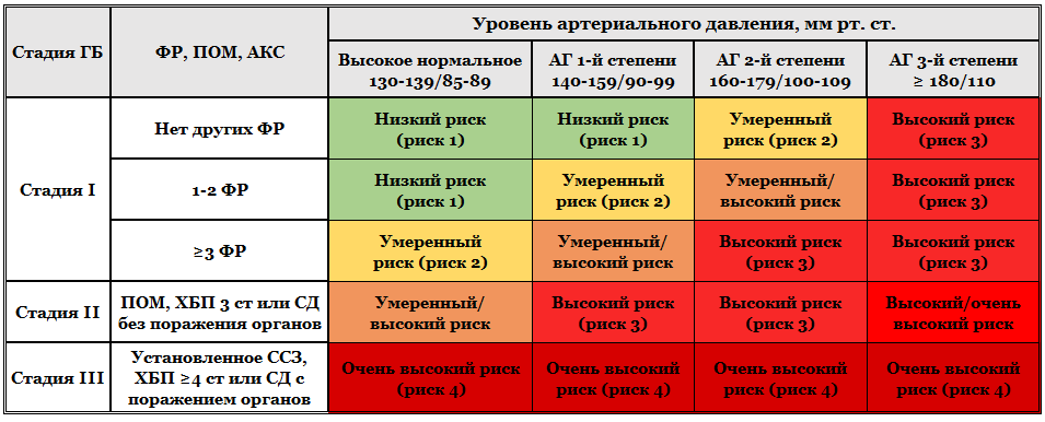 Гипертония 1 степени