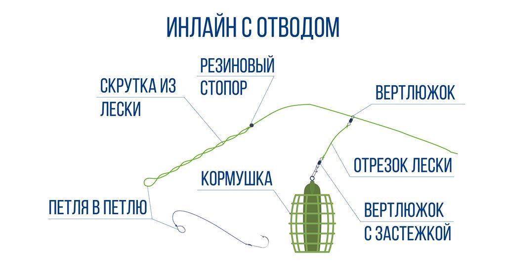 Данная оснастка Основные фидерные монтажи и элементы оснасток. Как монтировать и когда применять