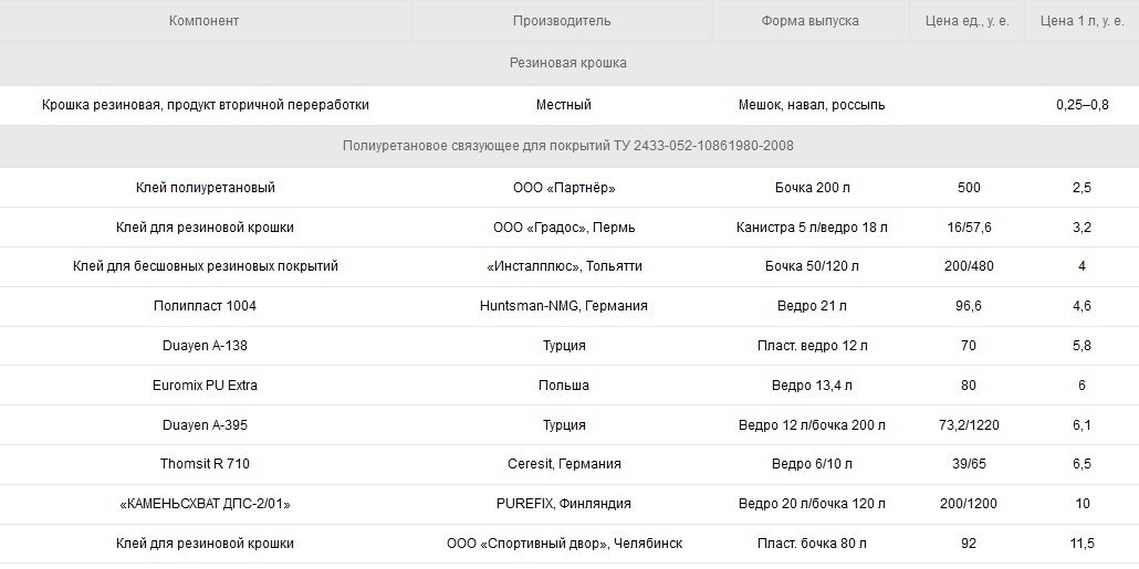 Полезные статьи применения резиновой крошки