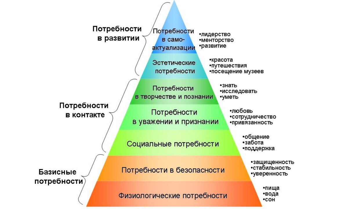 Пирамида Маслоу