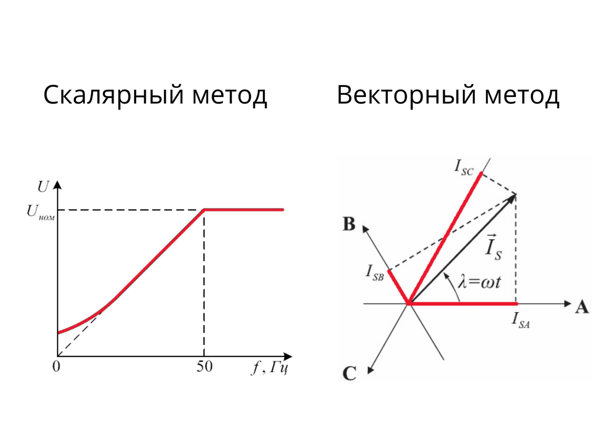 При векторном подходе изображение рассматривается как