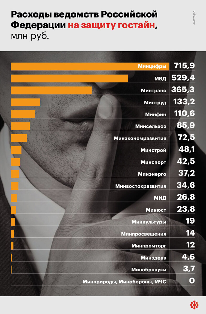 Расходы ведомств Российской Федерации на защиту гостайн. ©octagon.media, 2023