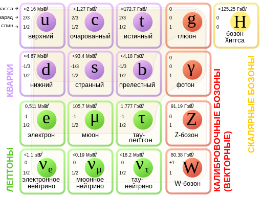 Стандартная модель в физике.