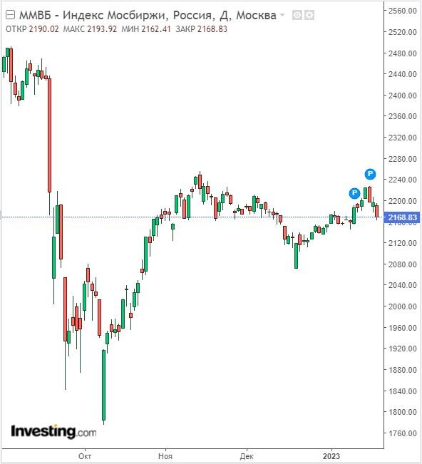 Изменение индекса ММВБ в дневном разрезе на 19.01.23. Данные взяты из открытых источников для целей иллюстрации.