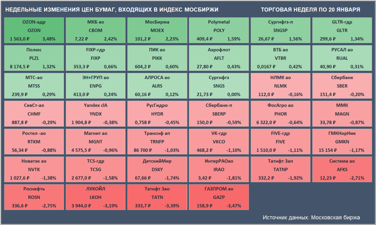 Недельные изменения цен бумаг, входящих в Индекс Мосбиржи. Цены закрытия бумаг и доходность за неделю приведены с учетом вечерней сессии. (Источник данных: Московская биржа)