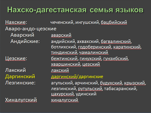 Нахско-Дагестанская группа языковая семья. Нахско-Дагестанская семья языков. Народы нахско-Дагестанской языковой группы. Дагестанские языковые семьи.