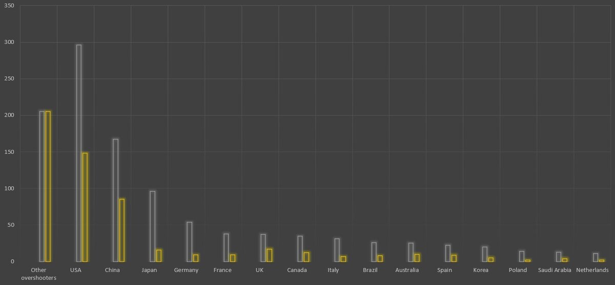 Модель 1. Наиболее вероятный прогноз перераспределения ресурсов между странами. Серый столбик - доступность ресурсов в 2017 году, жёлтый - доступность ресурсов к 2050 году.