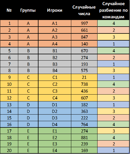 Разбиение игроков на 5 групп, придание им случайных чисел с помощью формулы в excel. Ранг каждого случайного числа внутри группы и есть номер команды, куда попадает игрок, которому выпало это случайное число.