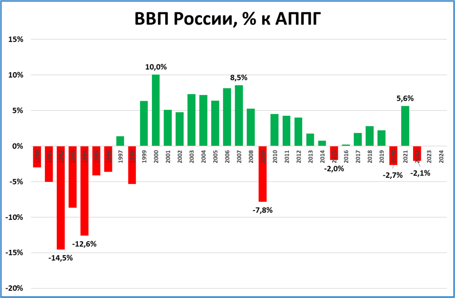 Экономические итоги 2022 года