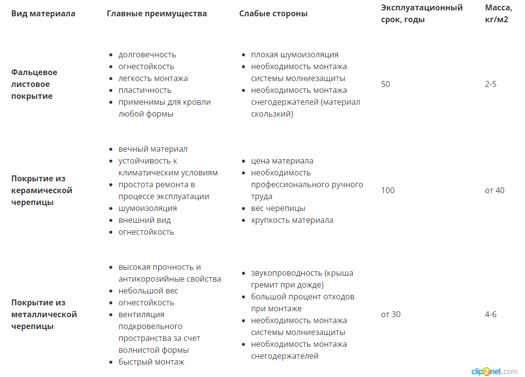 Какую кровлю выбрать для частного дома: разбор популярных материалов | Z500  Архитектурное бюро | Дзен