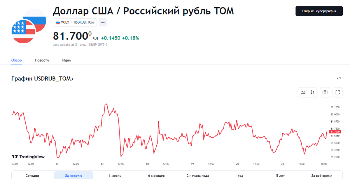 Источник: ru.tradingview.com