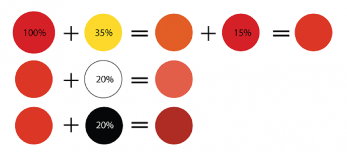 Смешивание красок для получения цвета таблица. Как получить корчневыйцвет. Смешать чтоб получился красный. Смешение цвета красок. Смешение цветов.
