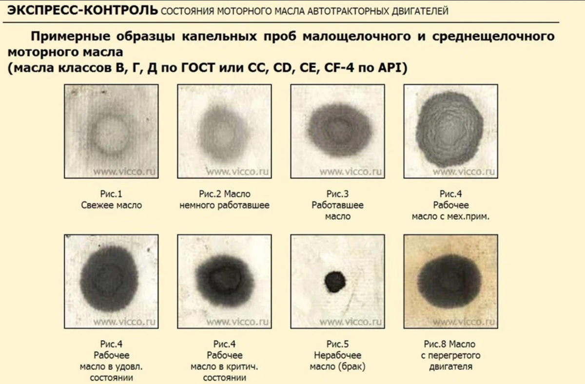 Тест масла. Капельная методика проверки моторного масла. Капельный тест дизельного моторного масла. Таблица капельной пробы моторного масла. Таблица капельного теста моторных масел.