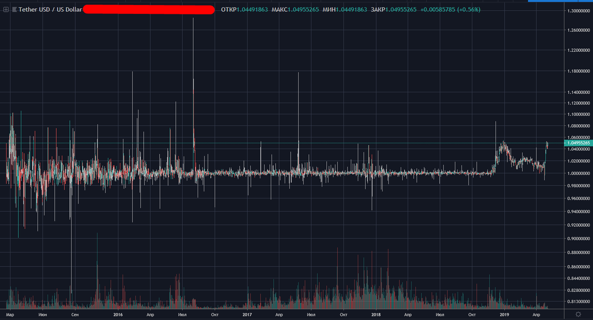 наложите графики динамики usdt\usd на динамику биткоина и вы увидите нечто интересное