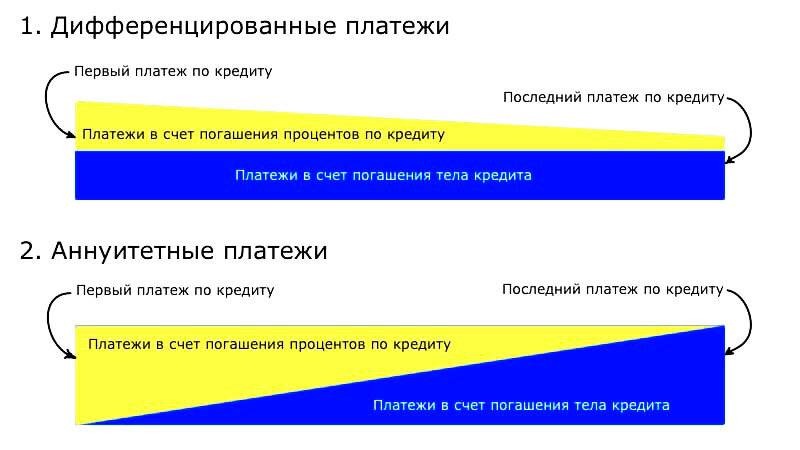 Схема дифференцированного платежа