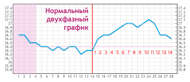 Падение температуры после овуляции без подъёма