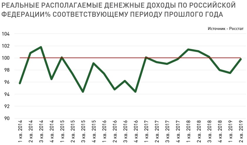 Реальные доходы населения снижаются на протяжении нескольких лет
