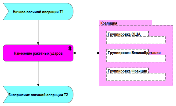 Рисунок 1. Временные рамки ракетного удара