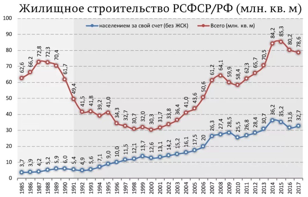 Дополню таблицу: в 2018 году введено около 75,3 миллионов кв. м.