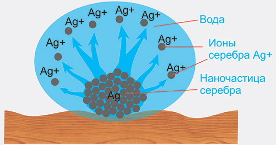 Ионы серебра что это. Ионы серебра. Вода с ионами серебра. Обеззараживание воды ионами серебра. Механизм действия наночастиц серебра.