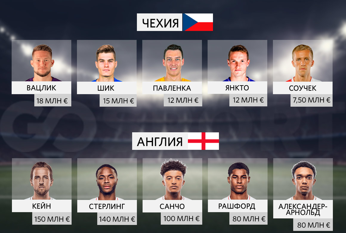 Топ-5 самых дорогих игроков сборных Чехии и Англии. Источник: go-sport.ru