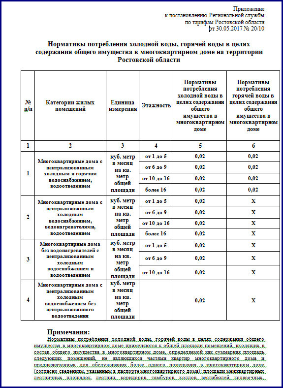 Норматив потребления горячей