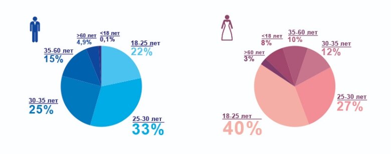 "Статистика разводов в России в 2018 году" (фото: moi-pravoved.com)